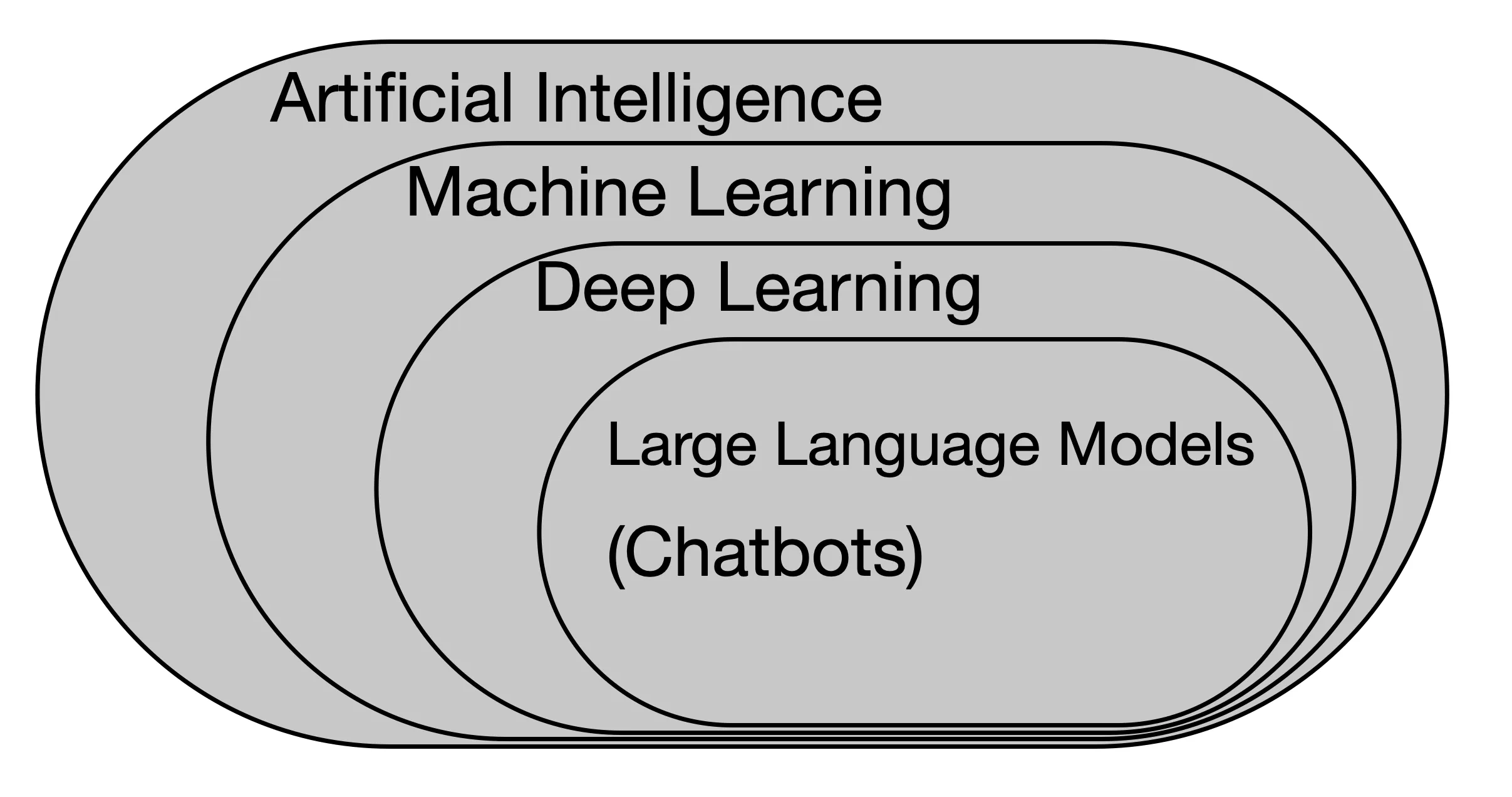 Nested ovals showing that large language models are part of deep learning, deep learning is part of machine learning, and machine learning is part of artificial intelligence.